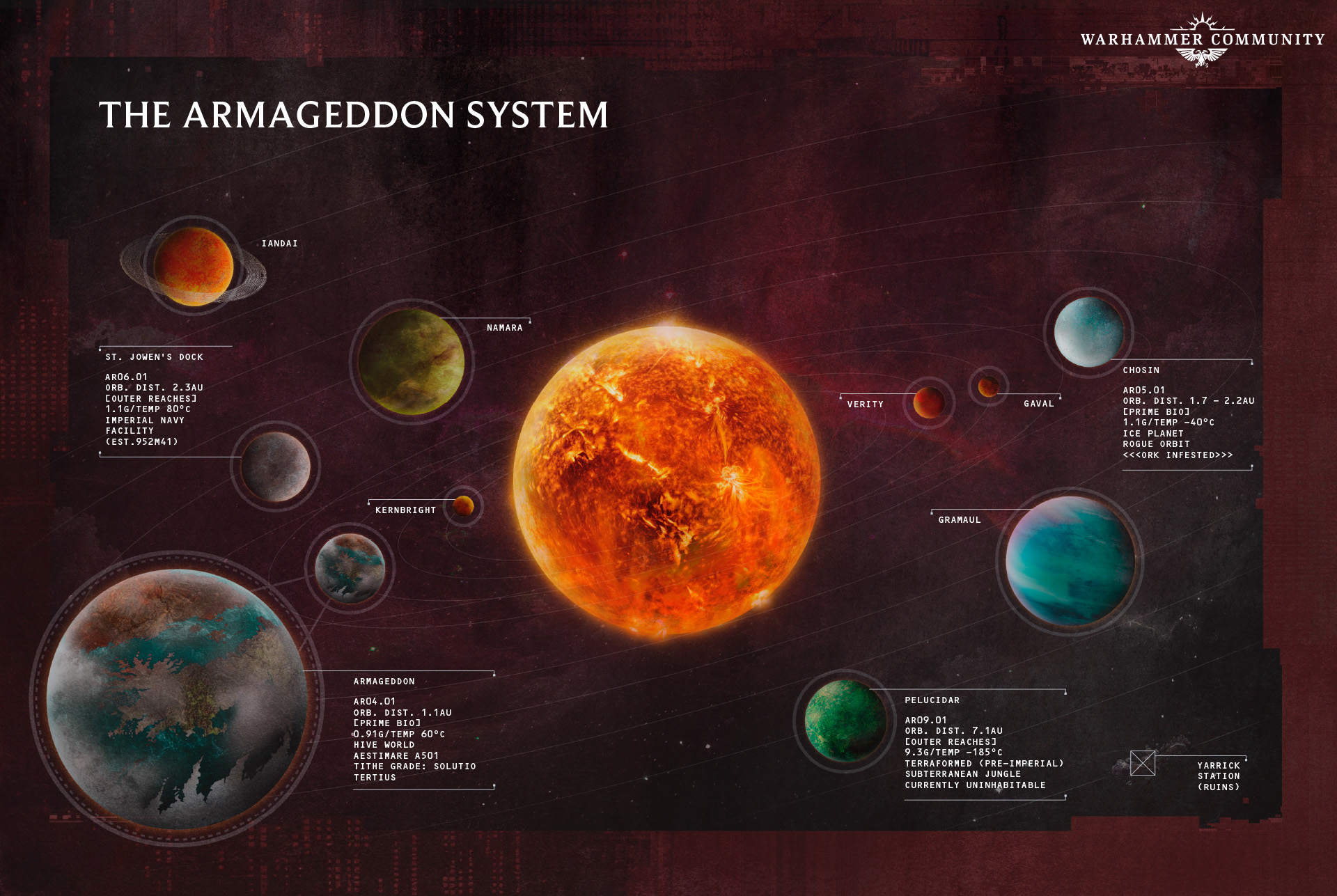 The Armageddon System planetary diagram