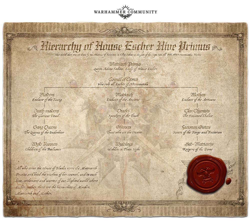 The published hierarchy chart of House Escher in Hive Primus